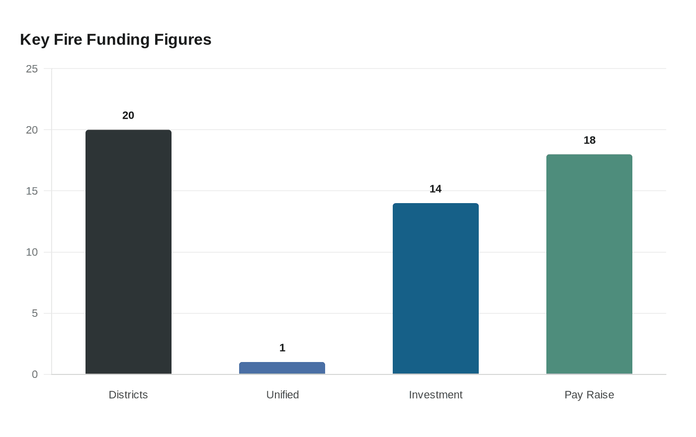 Key Fire Funding Figures