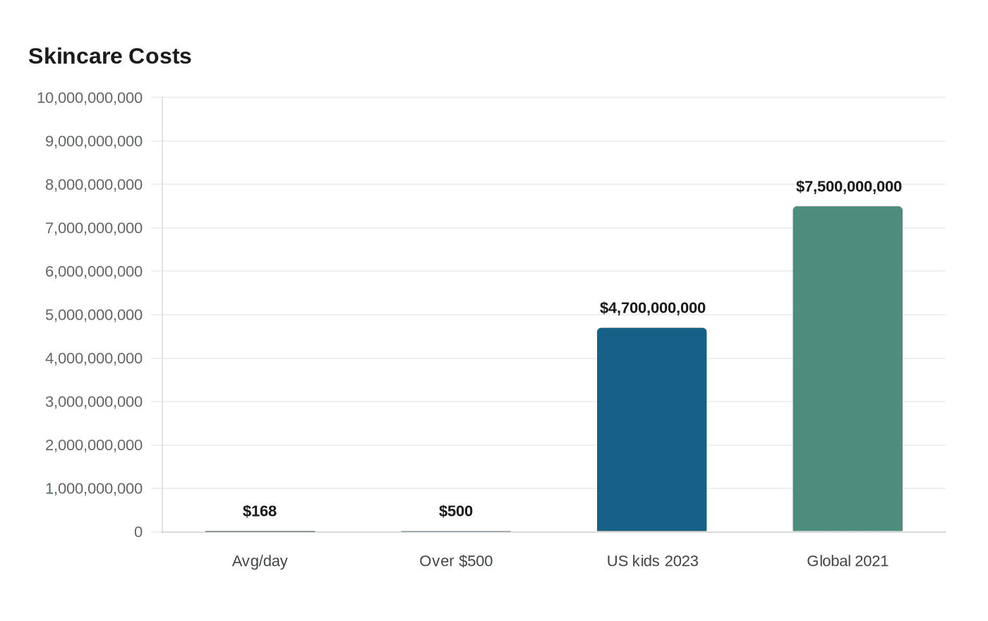Skincare Costs