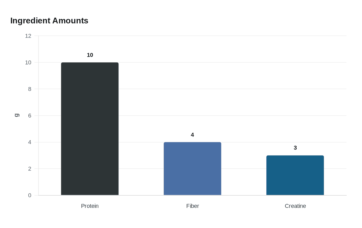 Ingredient Amounts