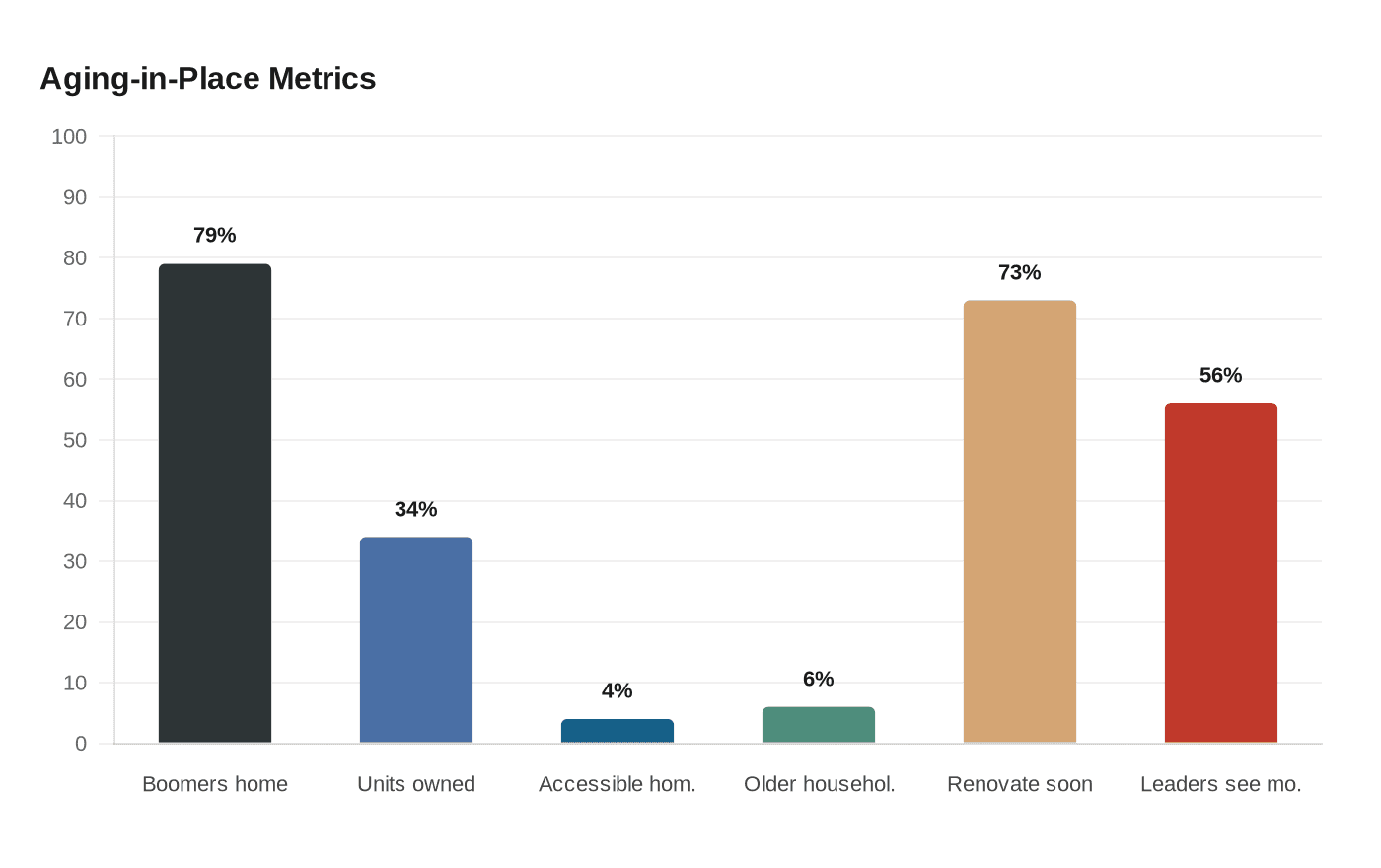 Aging-in-Place Metrics