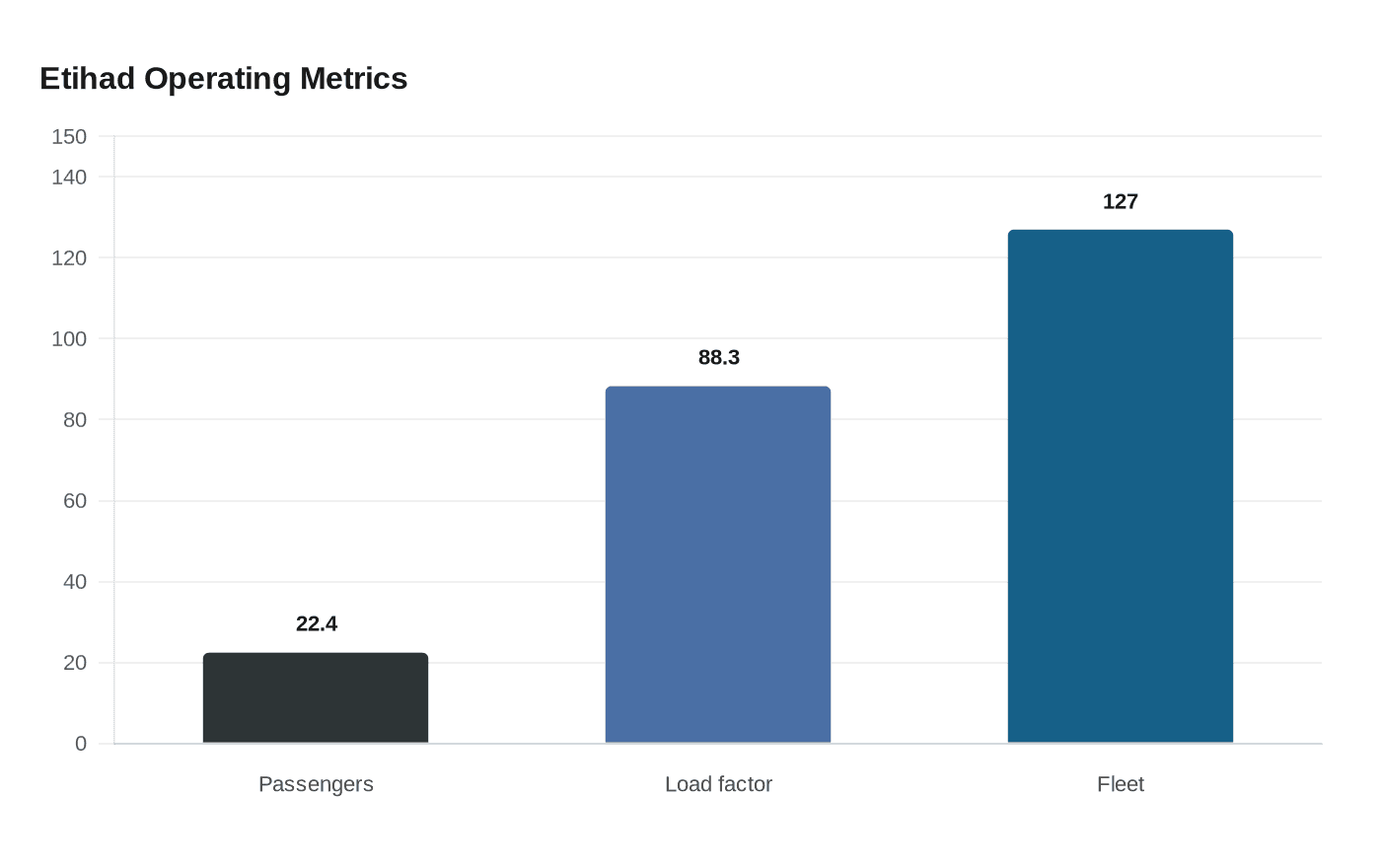 Etihad Operating Metrics