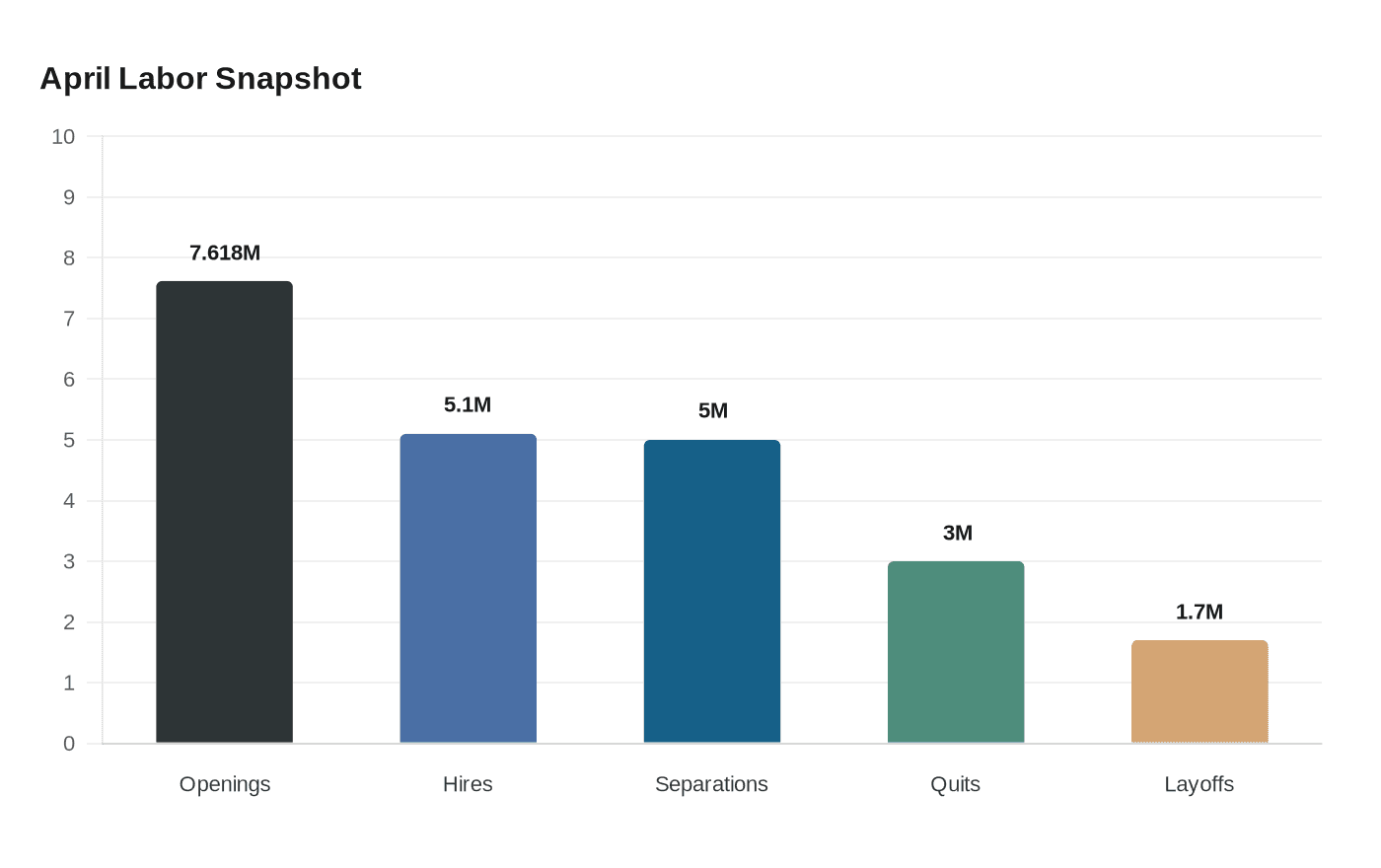April Labor Snapshot