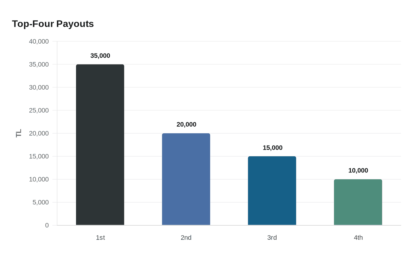 Top-Four Payouts