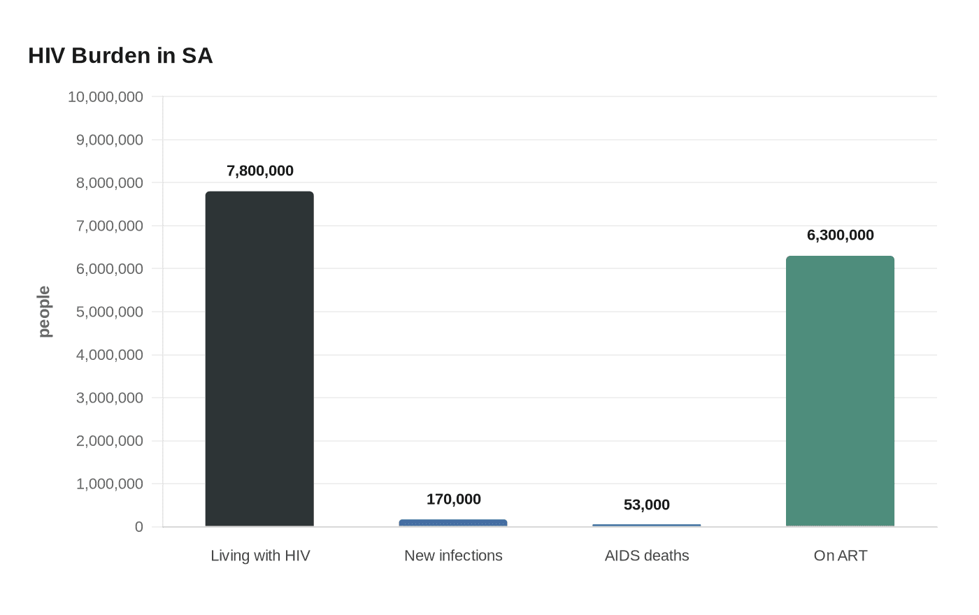 HIV Burden in SA