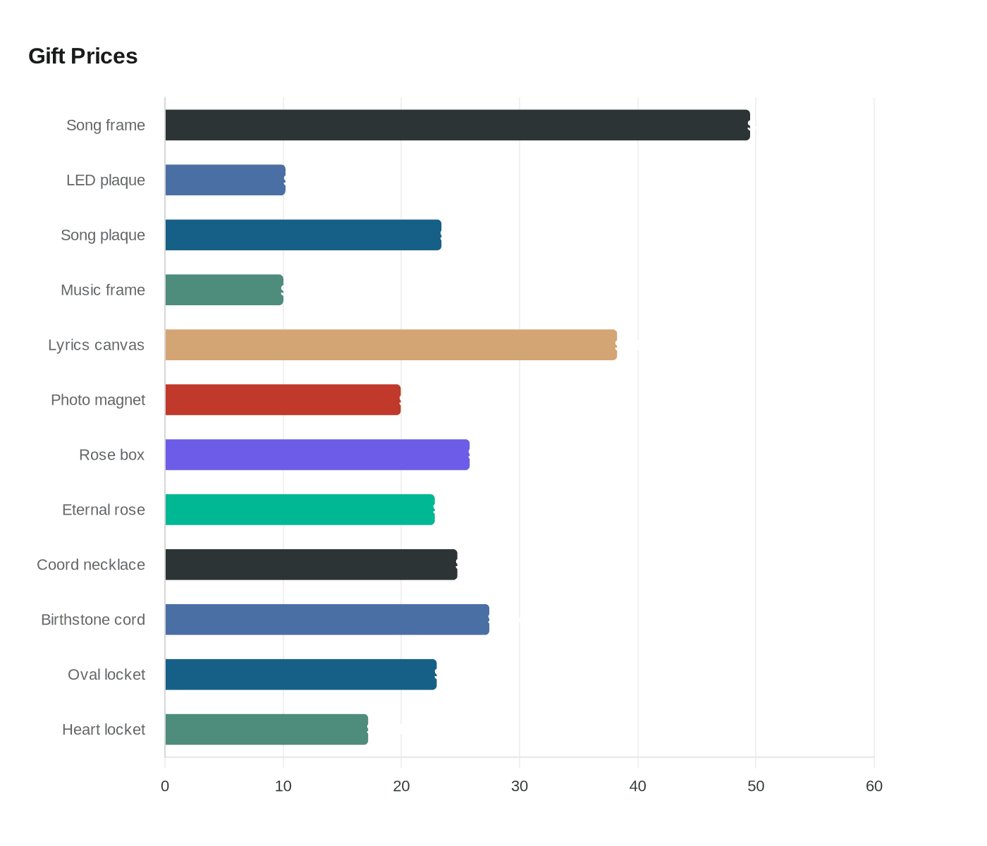Gift Prices
