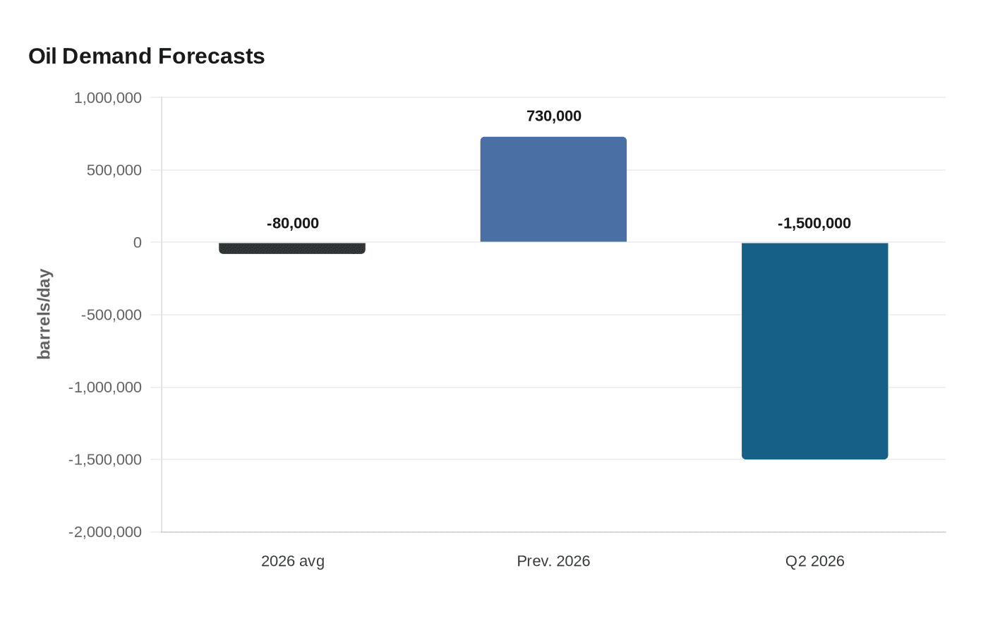 Oil Demand Forecasts