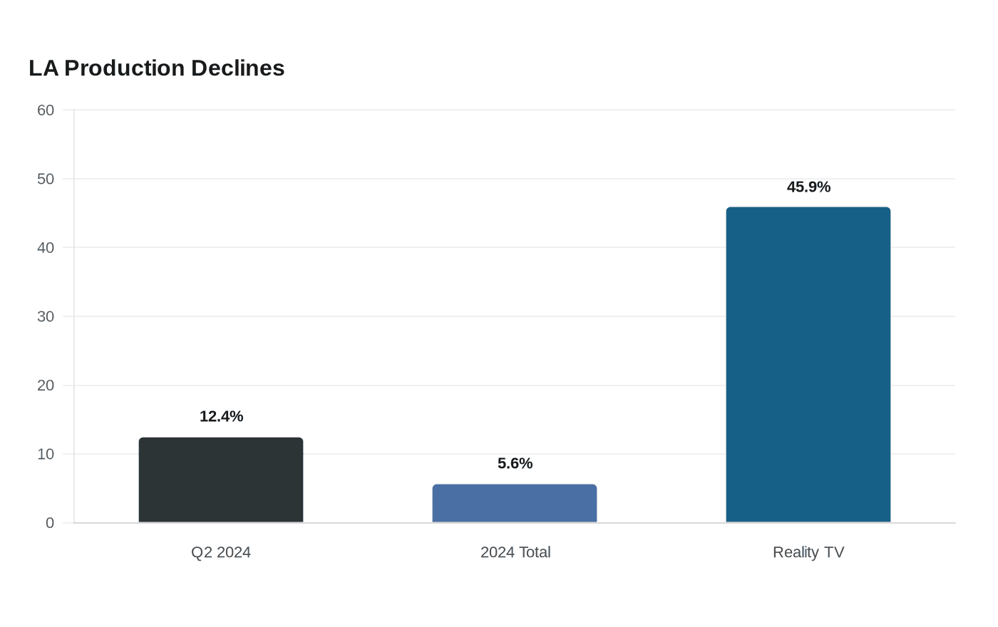 LA Production Declines