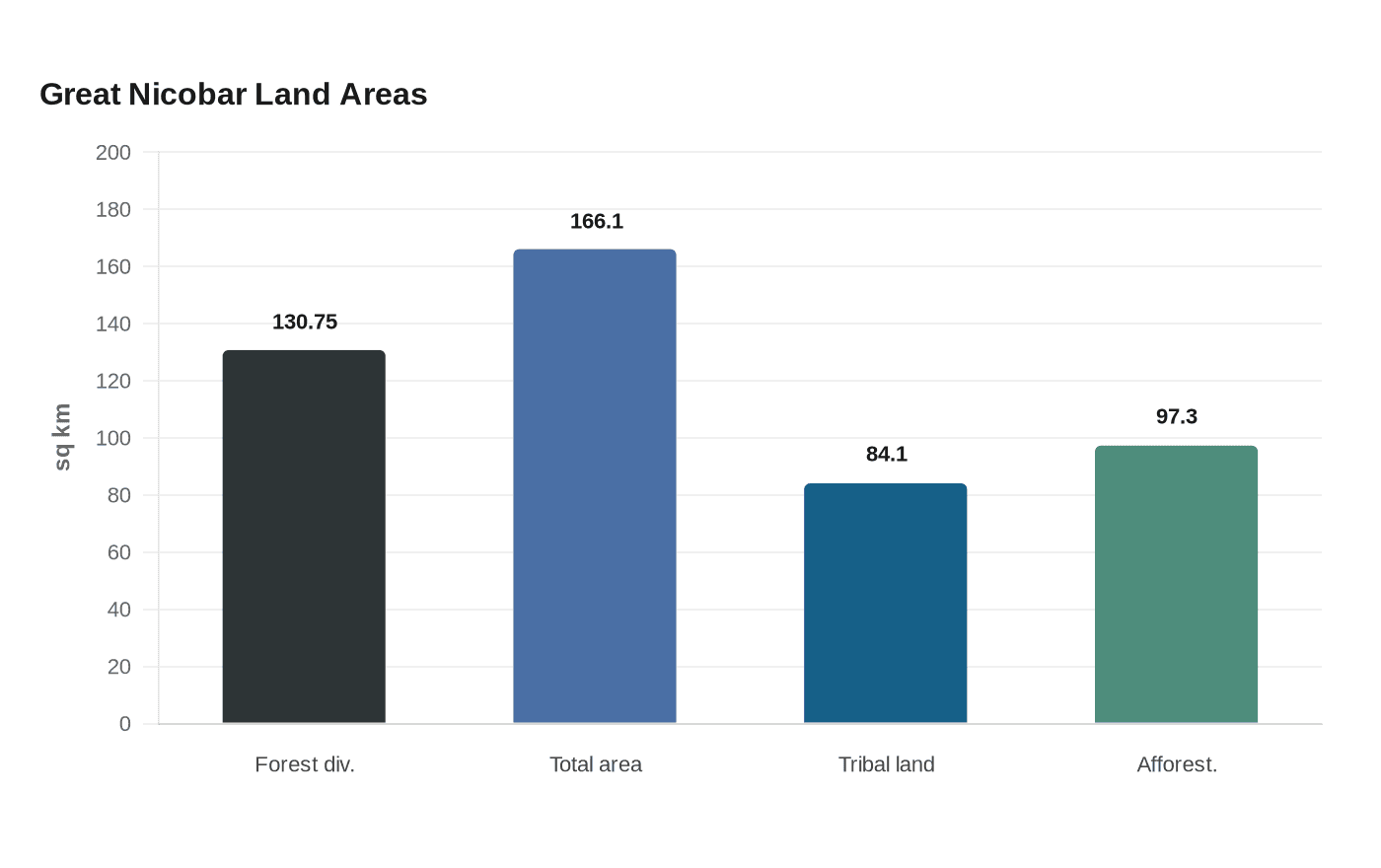 Great Nicobar Land Areas