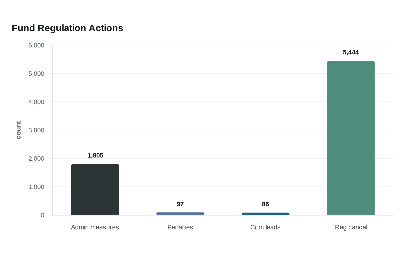 Fund Regulation Actions