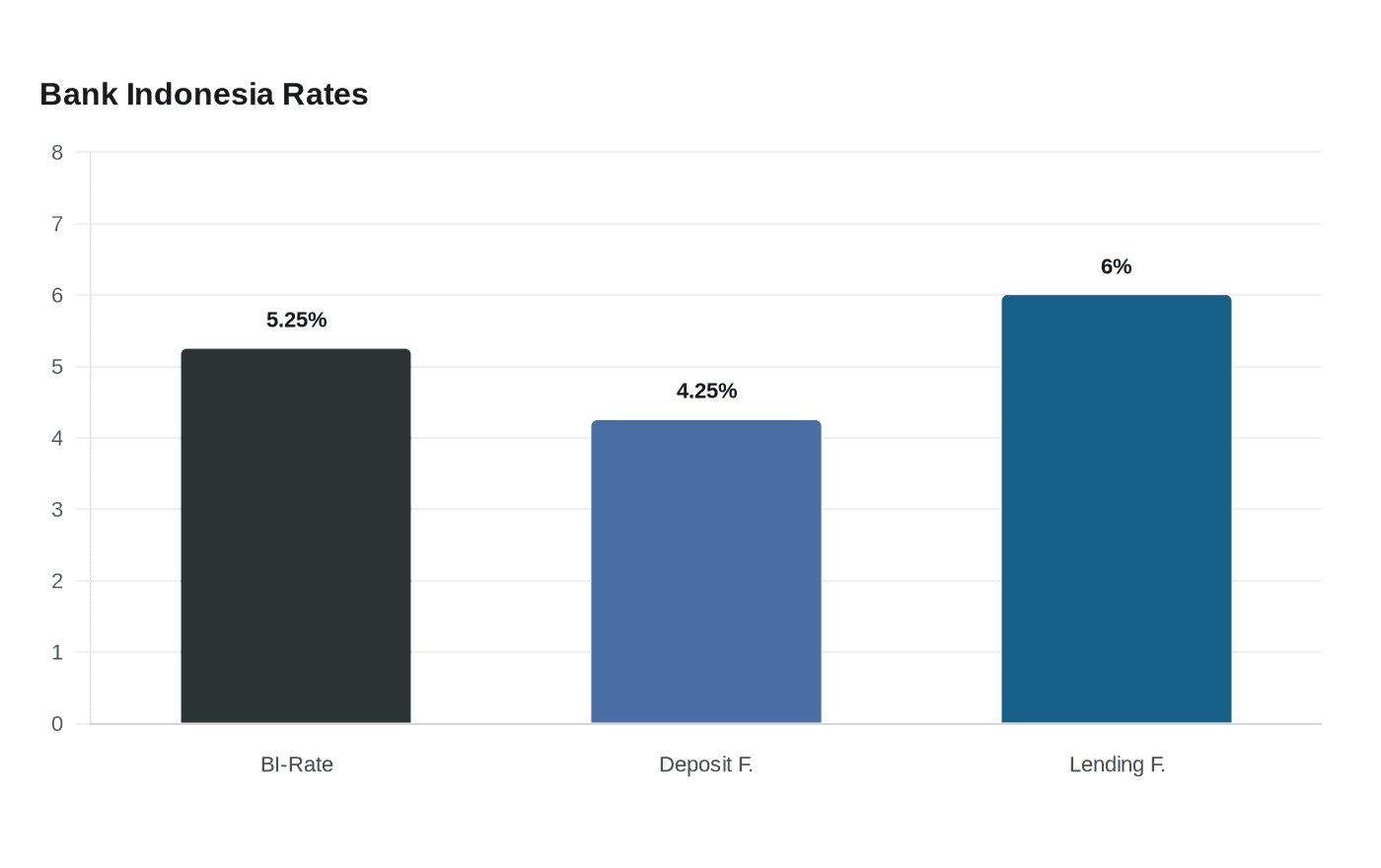 Bank Indonesia Rates