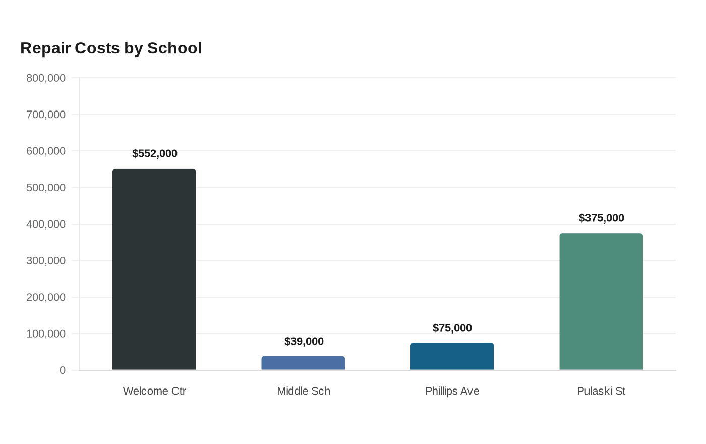 Repair Costs by School