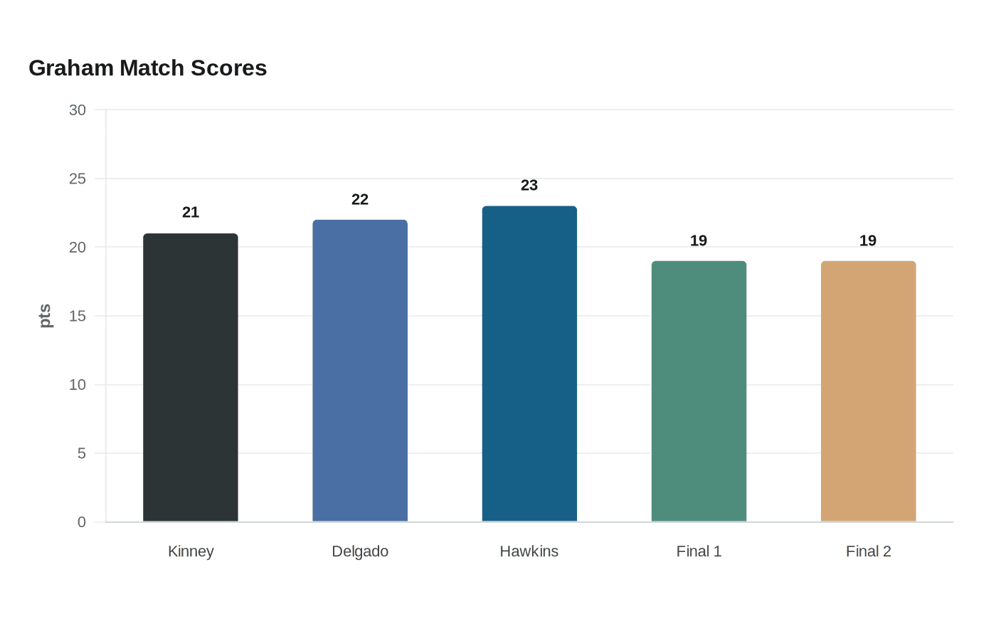 Graham Match Scores