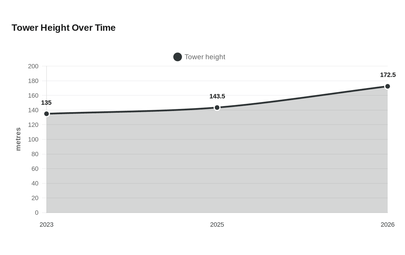 Tower Height Over Time