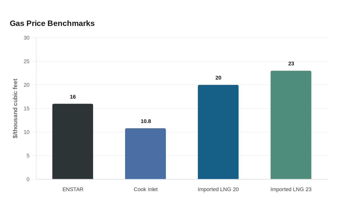 Gas Price Benchmarks