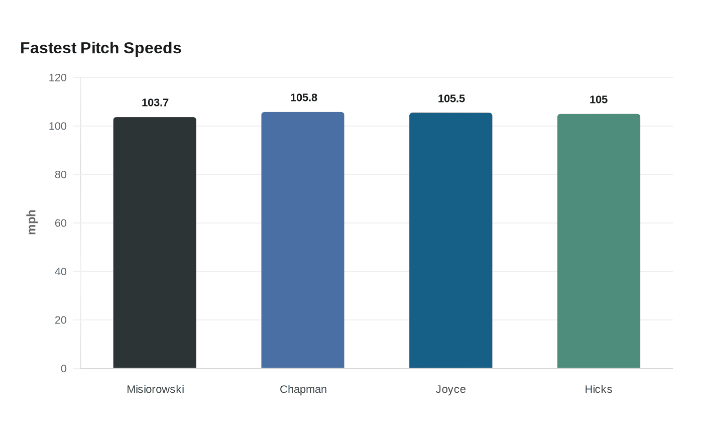 Fastest Pitch Speeds