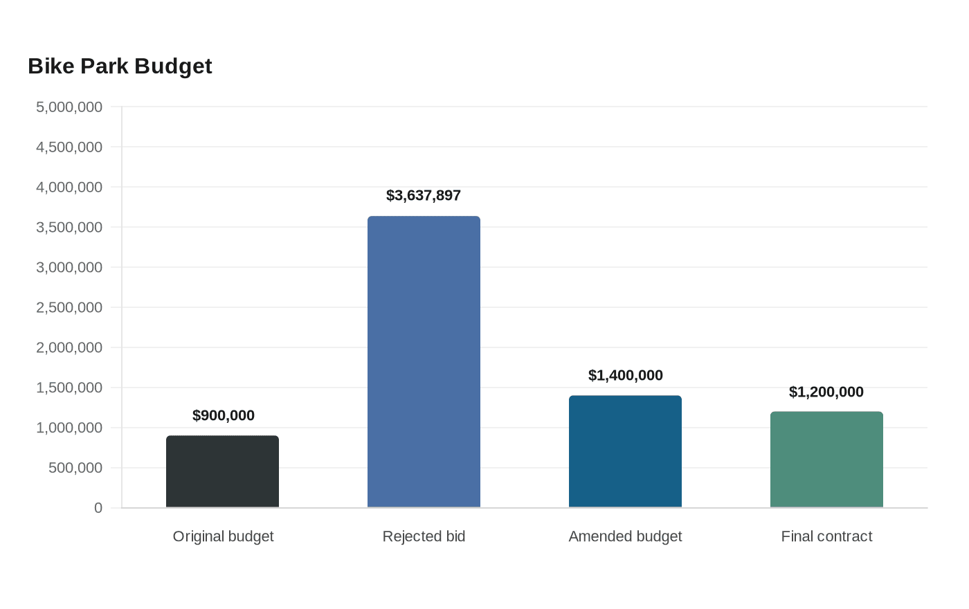 Bike Park Budget