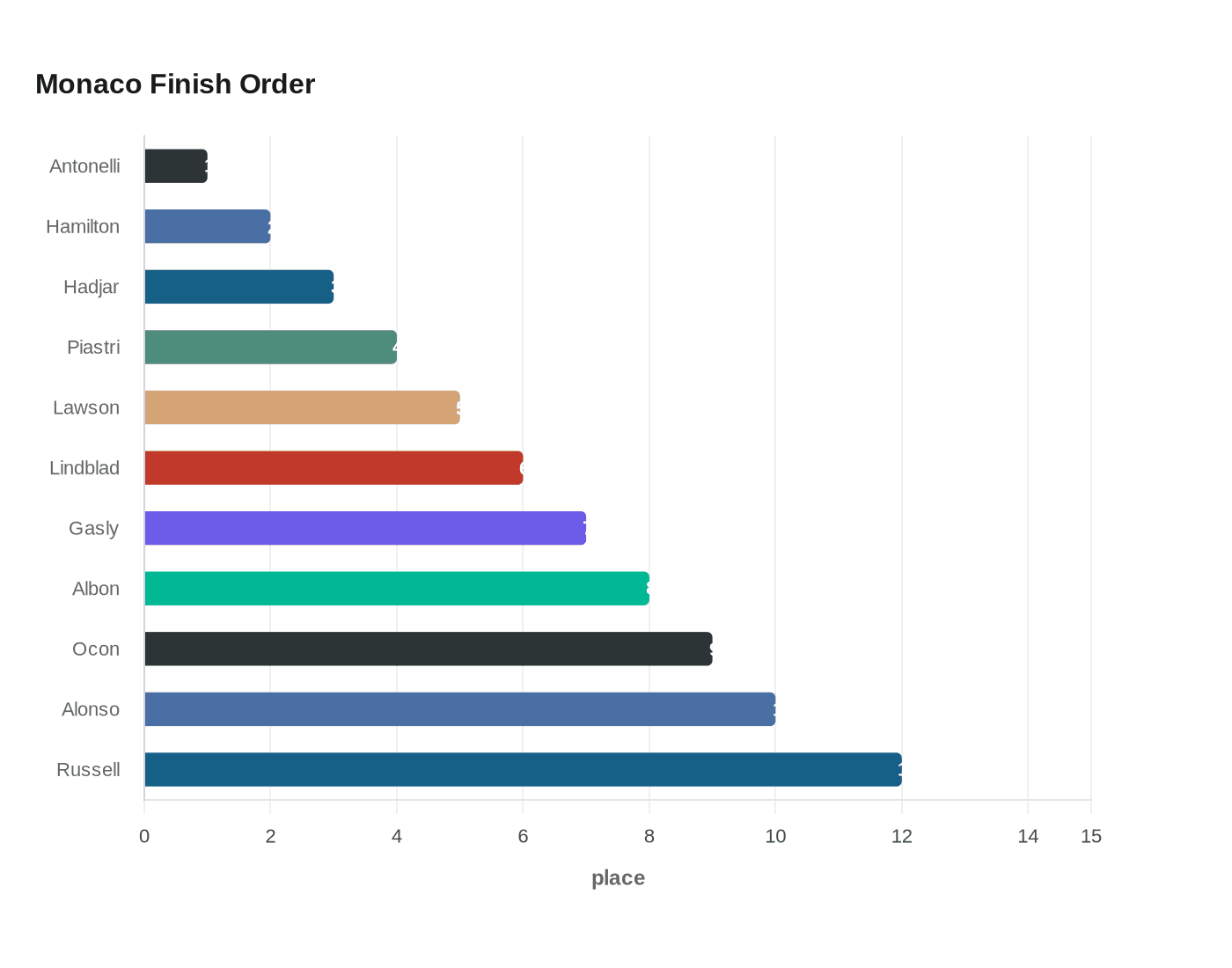Monaco Finish Order