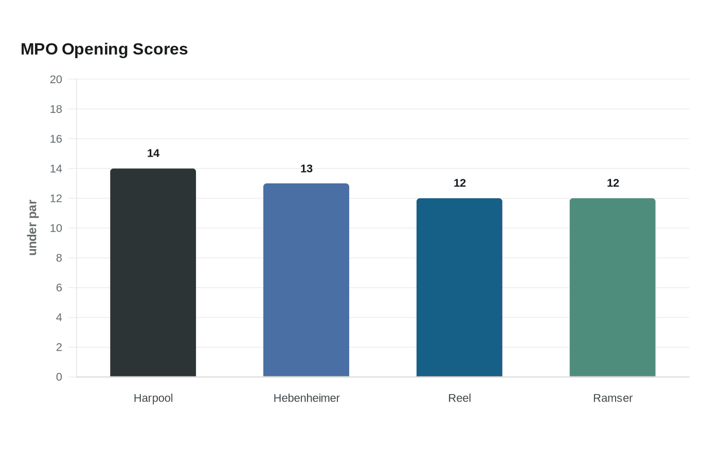 MPO Opening Scores