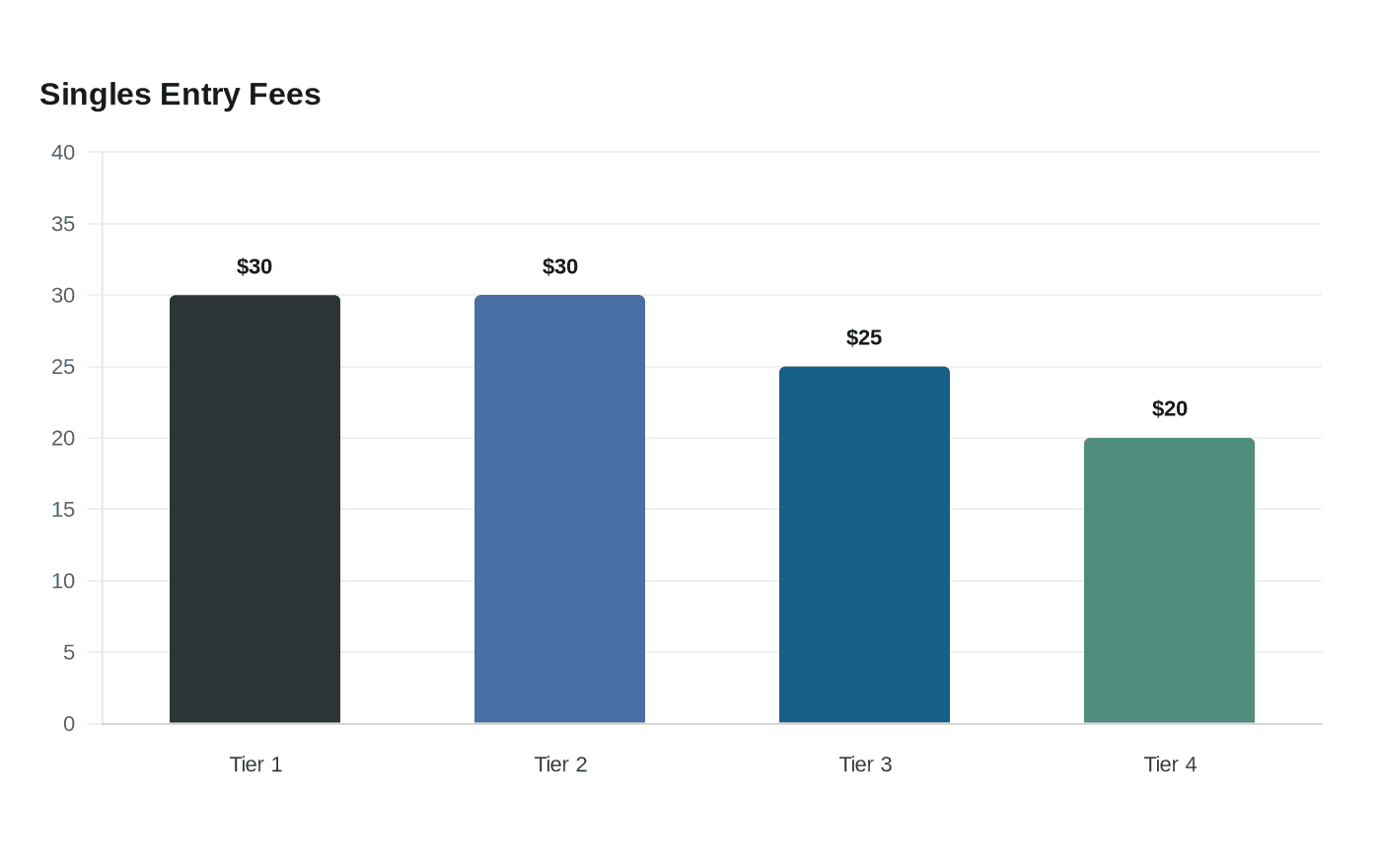 Singles Entry Fees