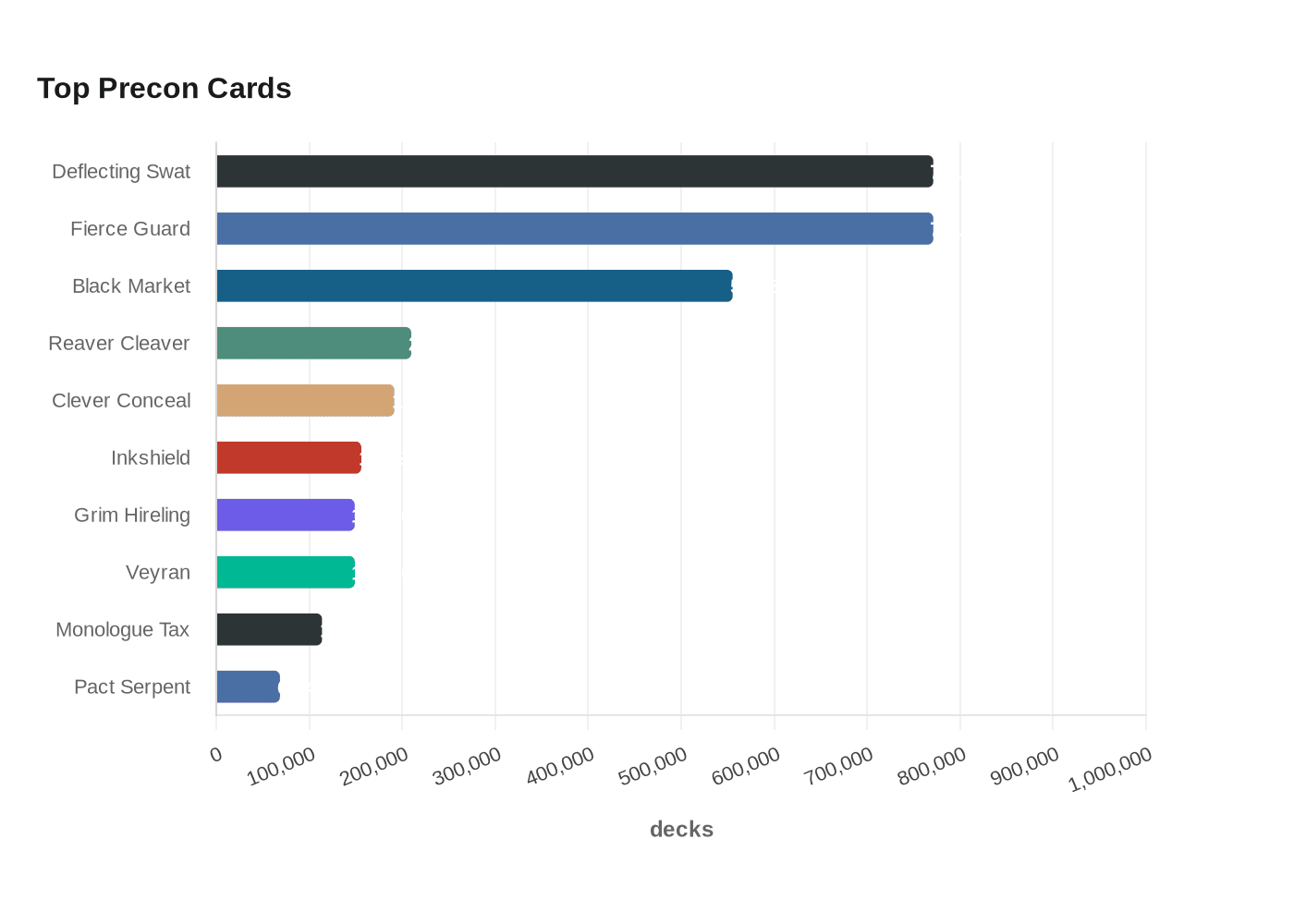 Top Precon Cards