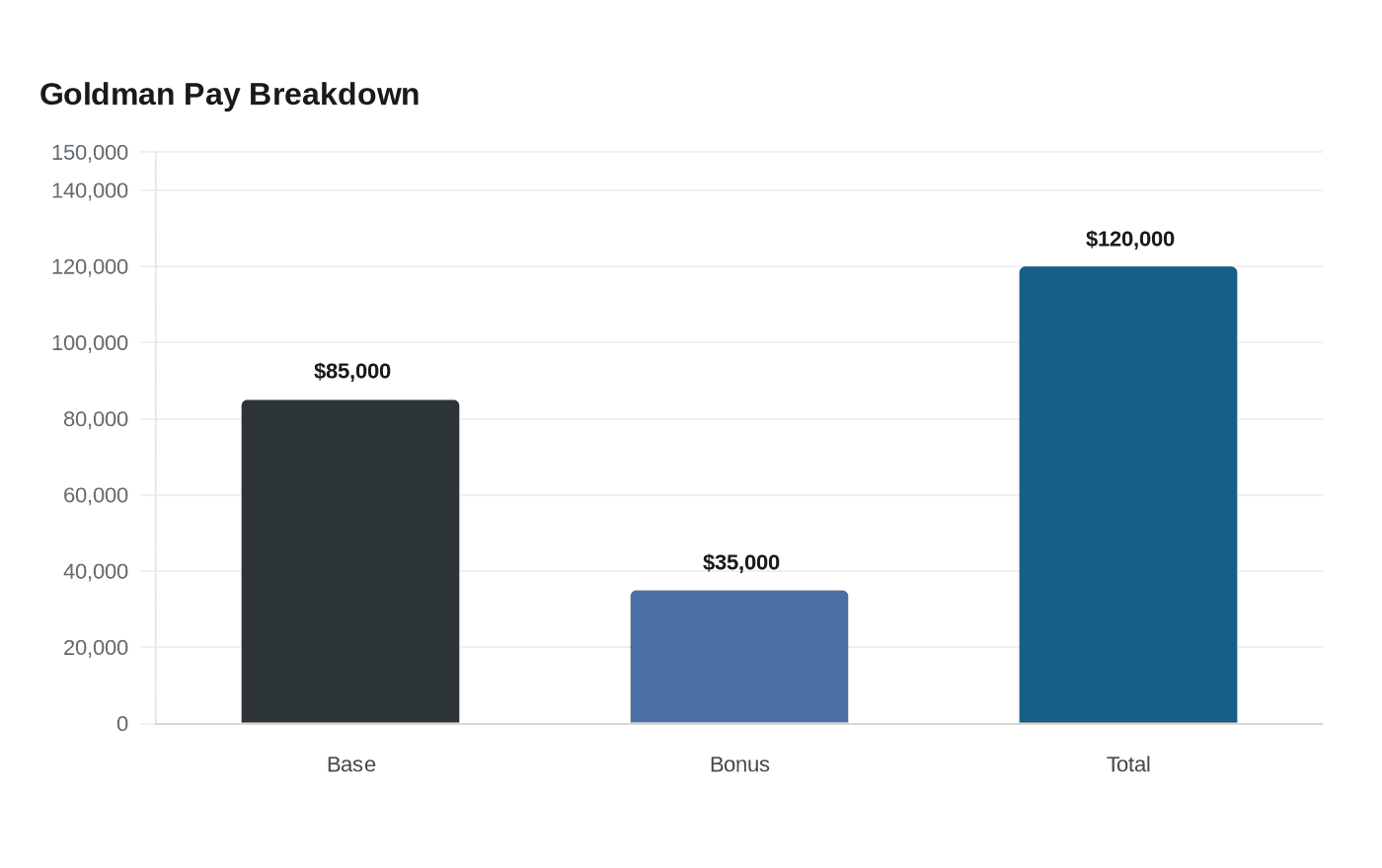 Goldman Pay Breakdown