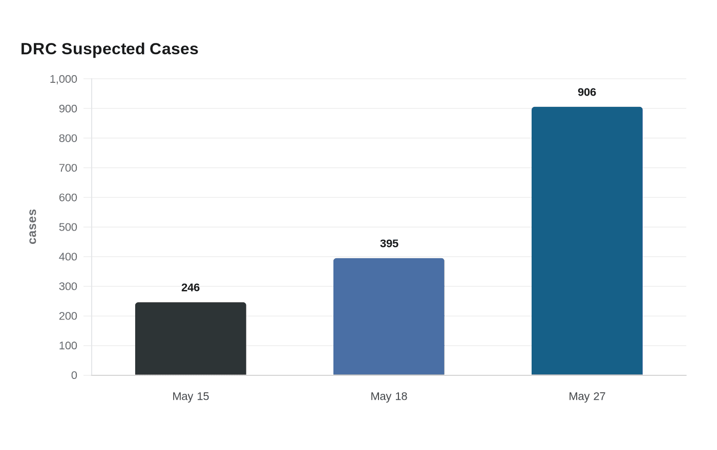 DRC Suspected Cases