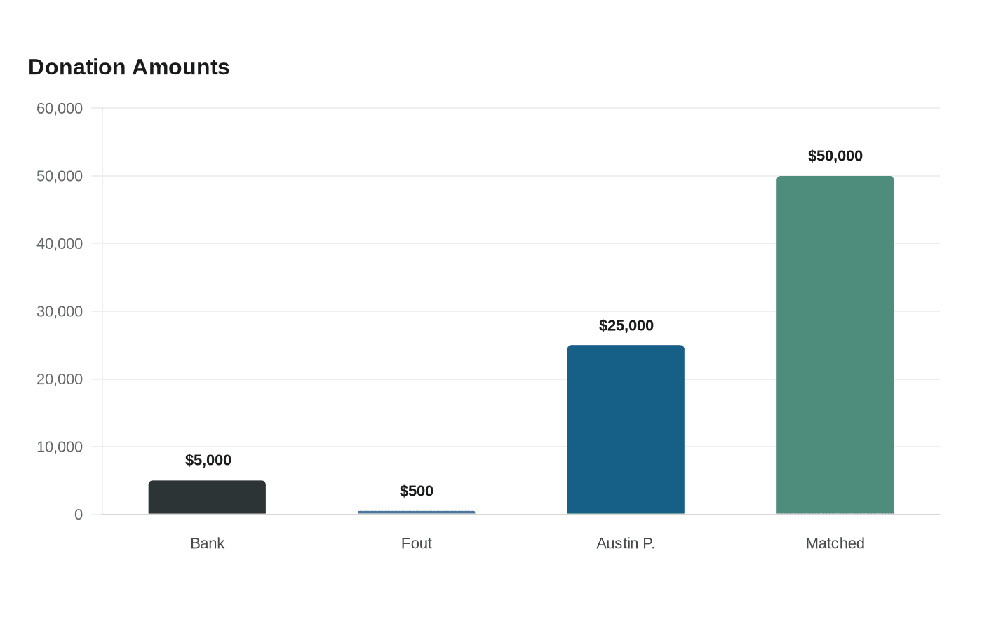 Donation Amounts