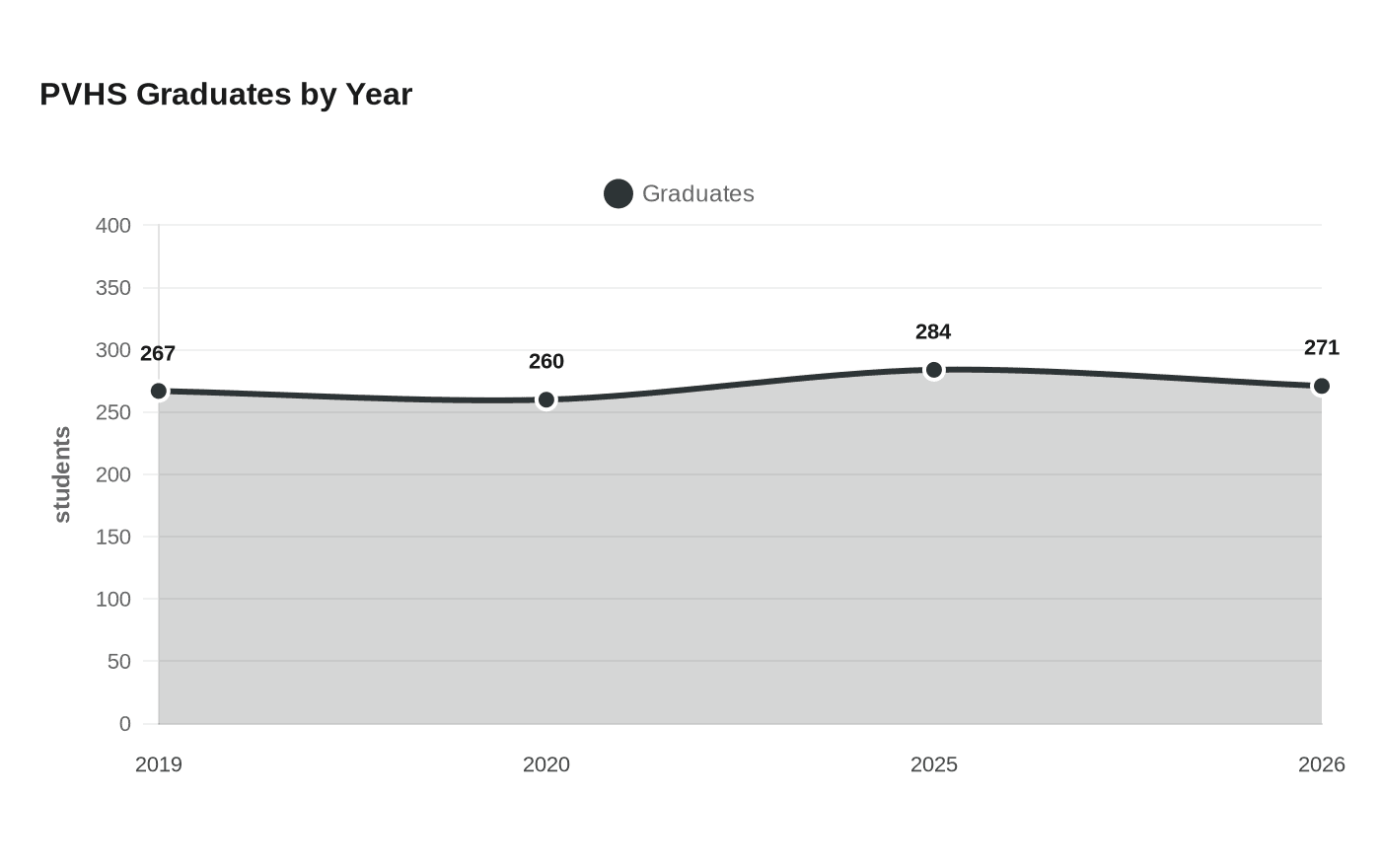 PVHS Graduates by Year