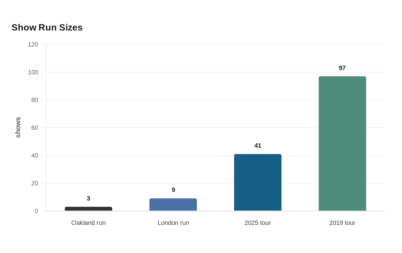 Show Run Sizes