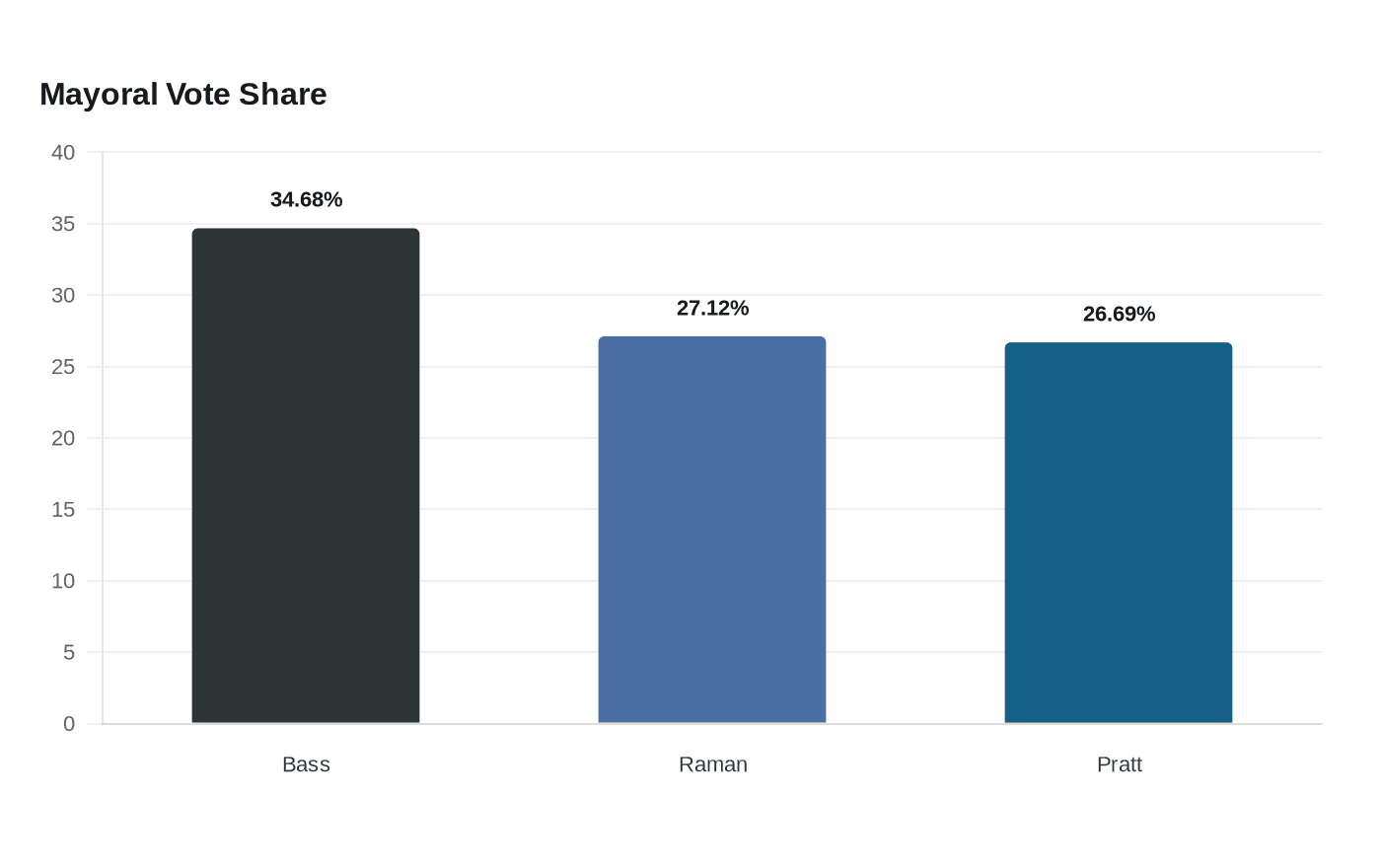 Mayoral Vote Share