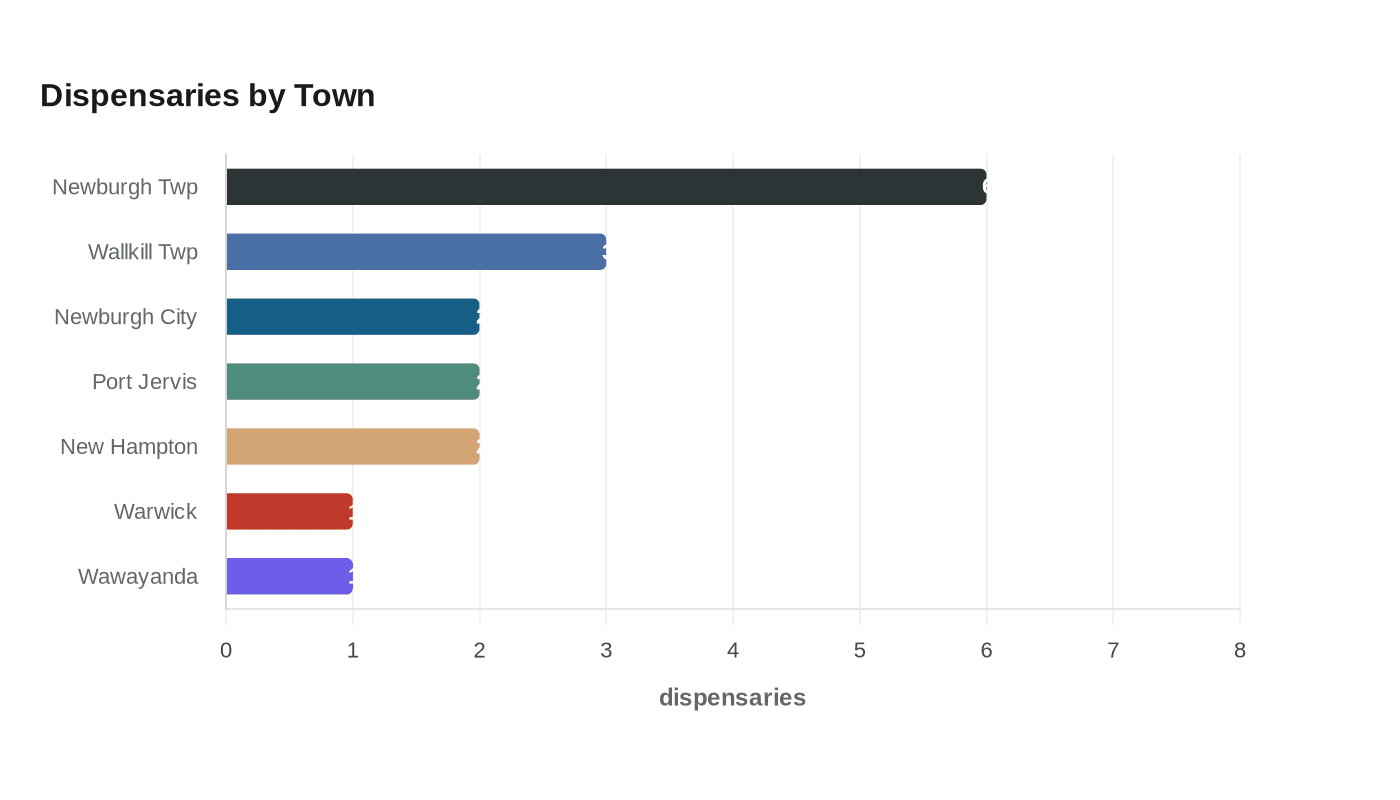 Dispensaries by Town