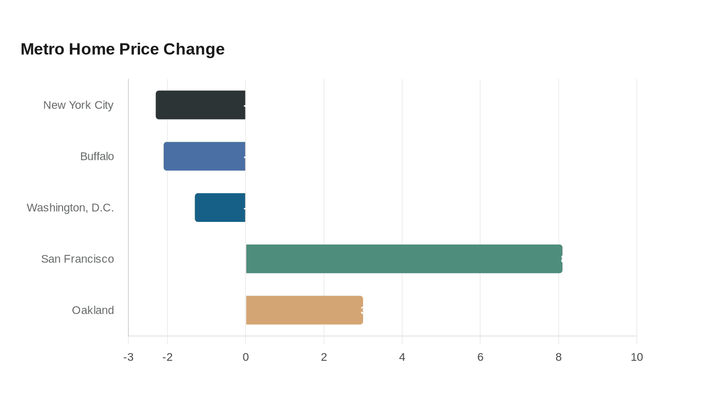 Metro Home Price Change