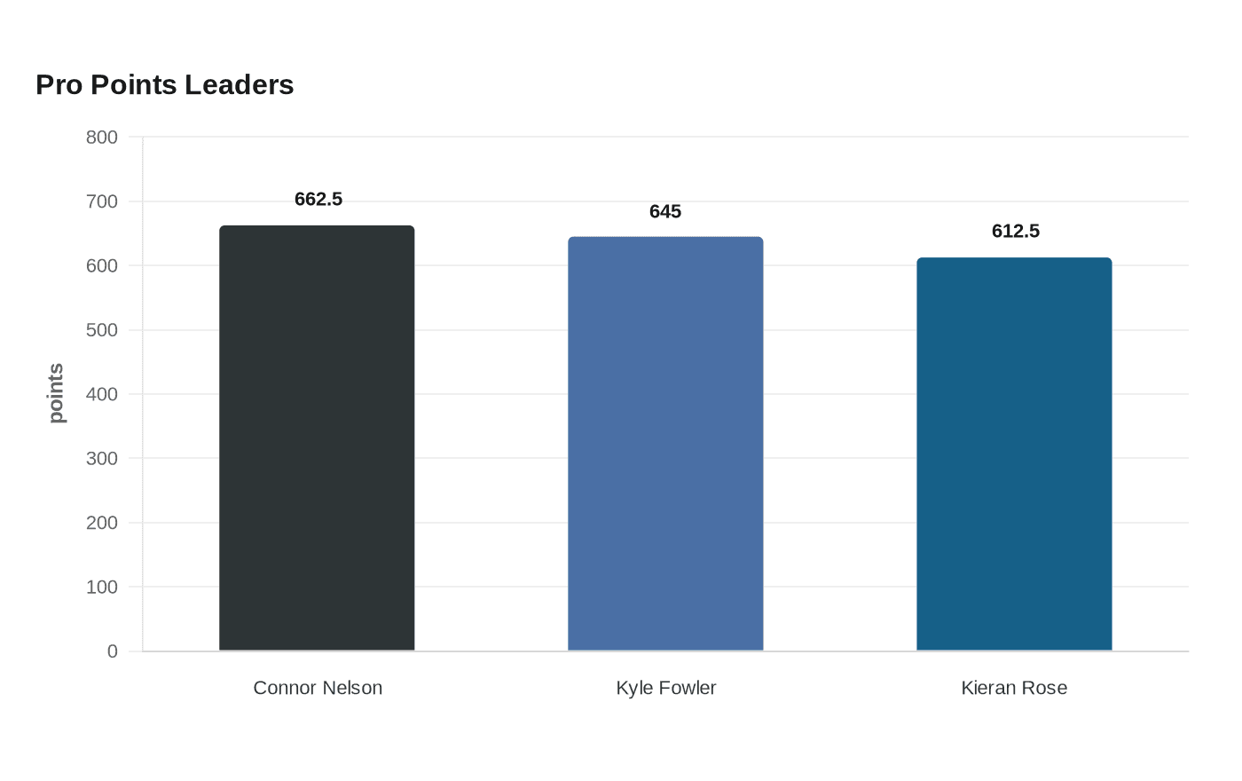 Pro Points Leaders