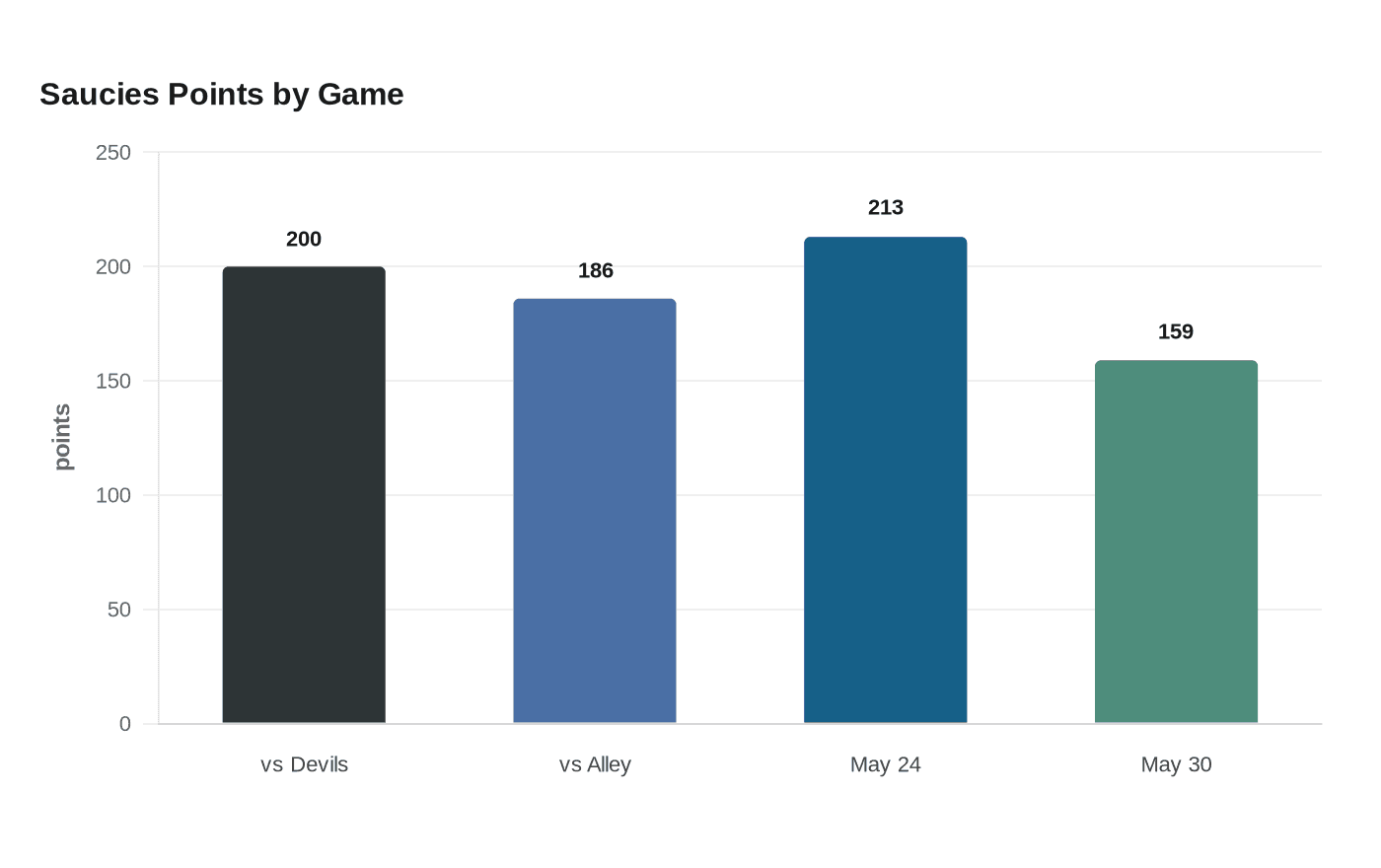 Saucies Points by Game