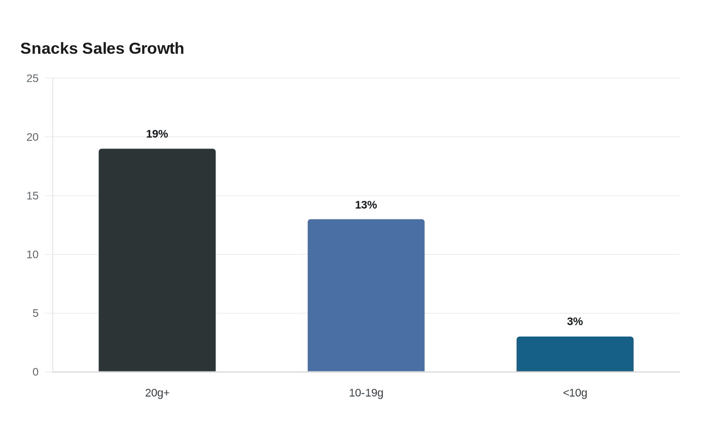 Snacks Sales Growth