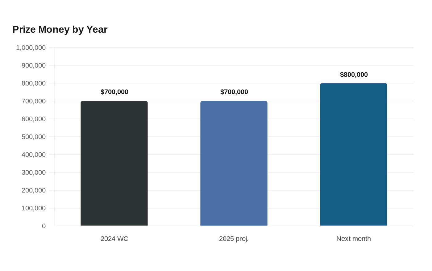 Prize Money by Year