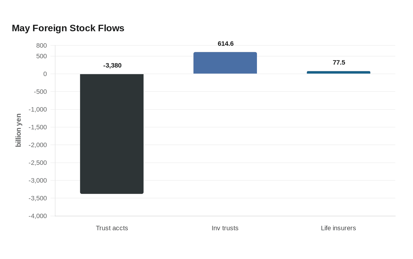 May Foreign Stock Flows