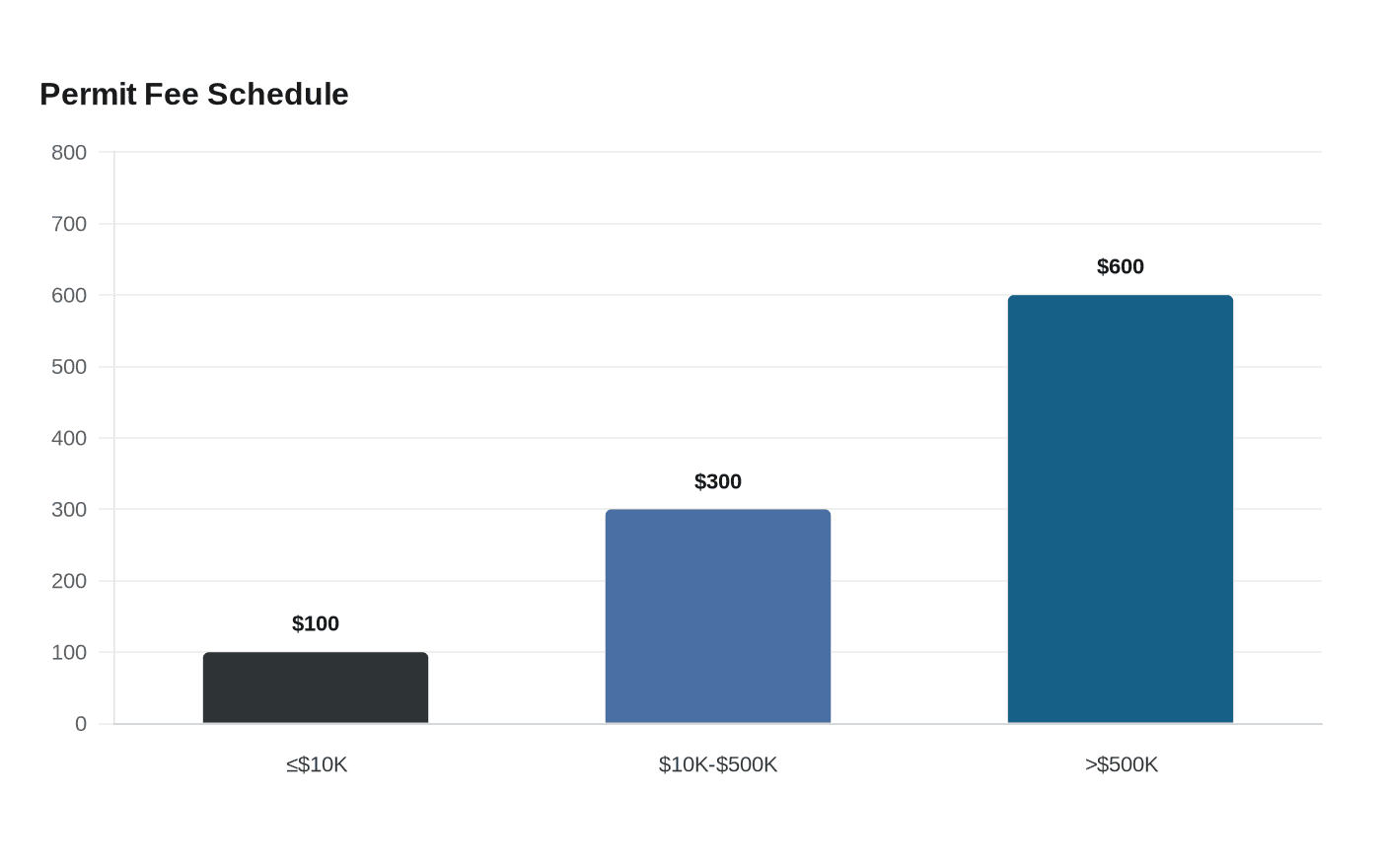 Permit Fee Schedule