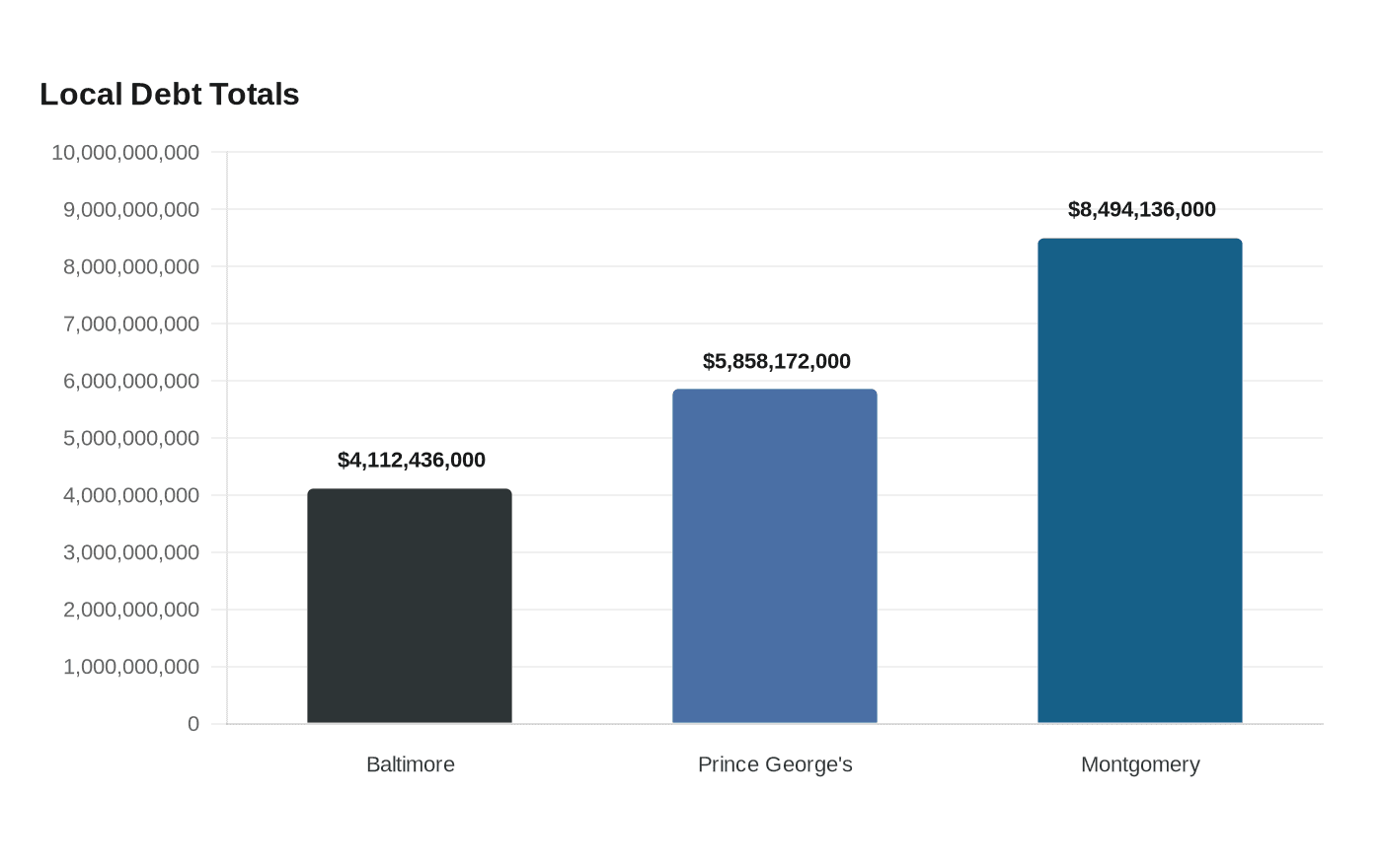 Local Debt Totals