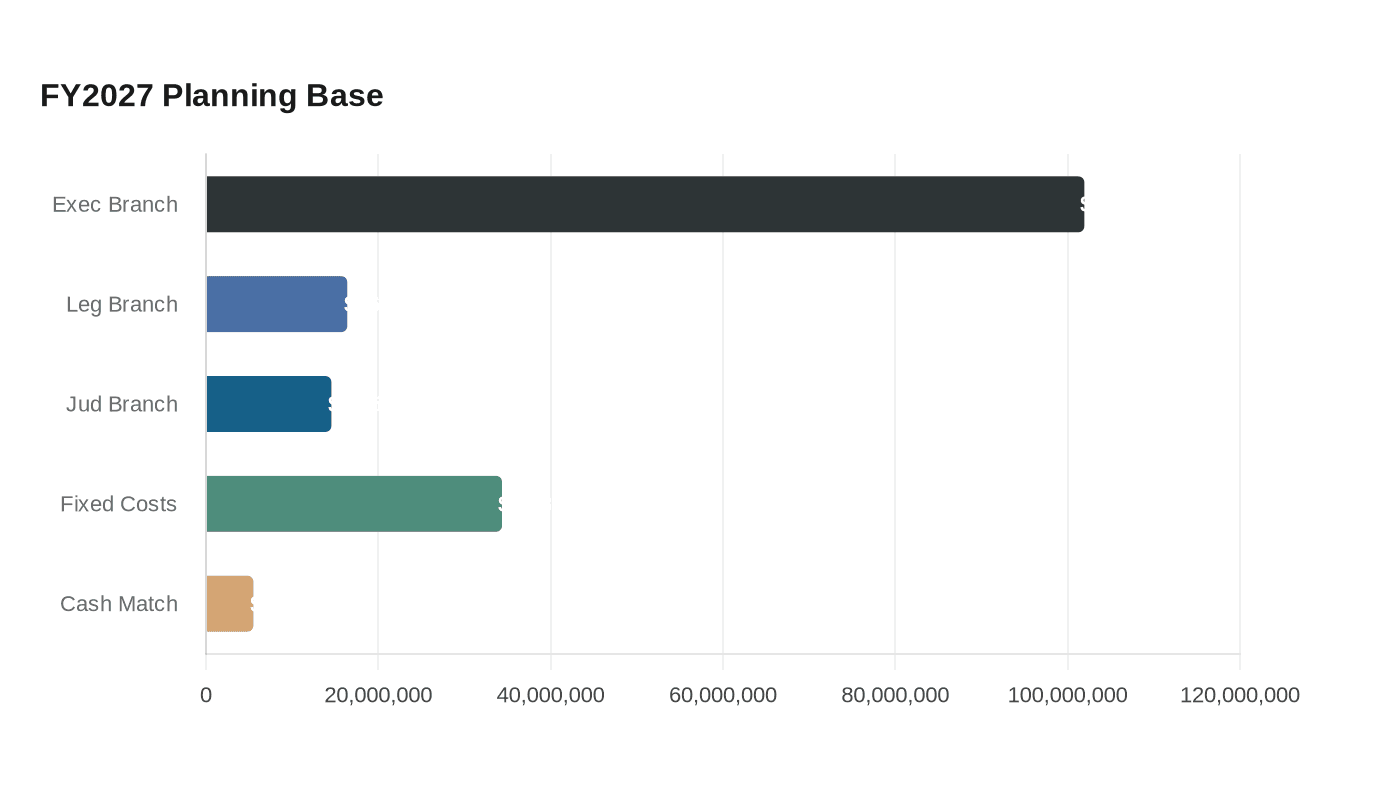 FY2027 Planning Base