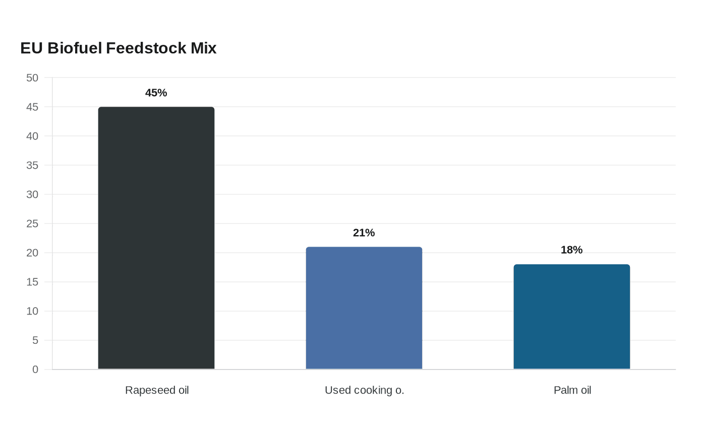 EU Biofuel Feedstock Mix