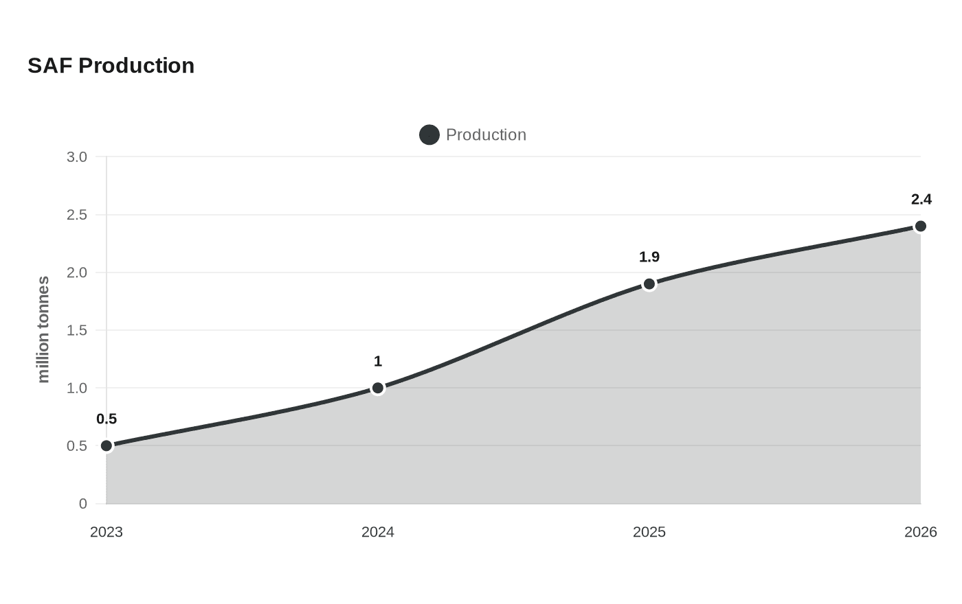 SAF Production