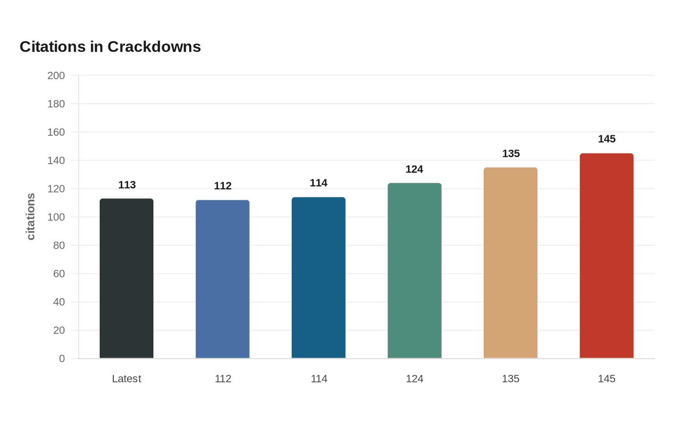 Citations in Crackdowns