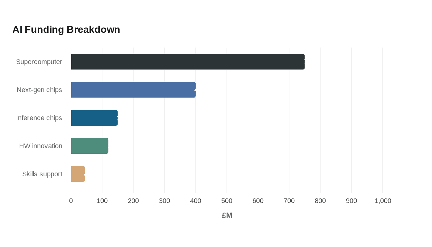 AI Funding Breakdown