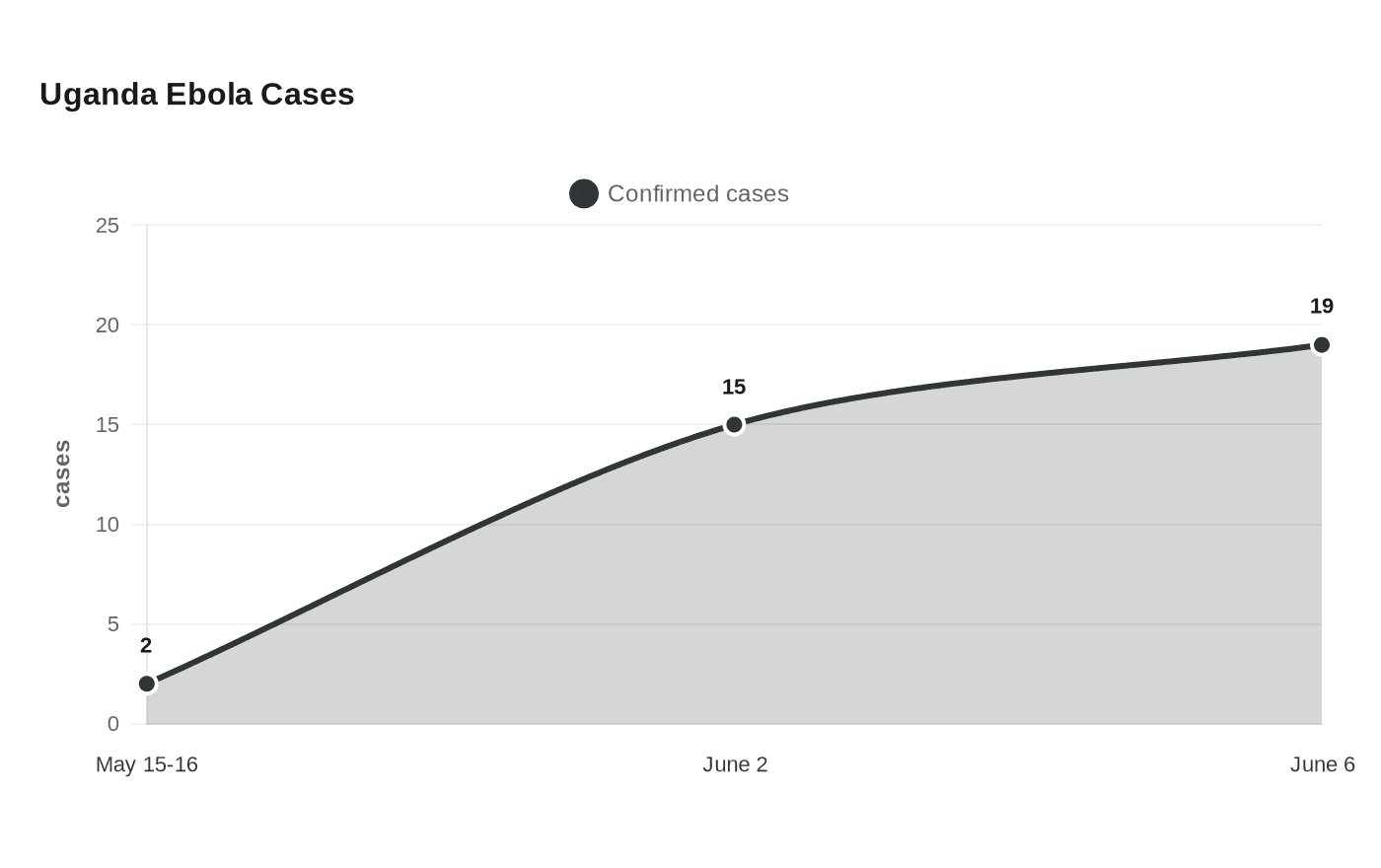 Uganda Ebola Cases