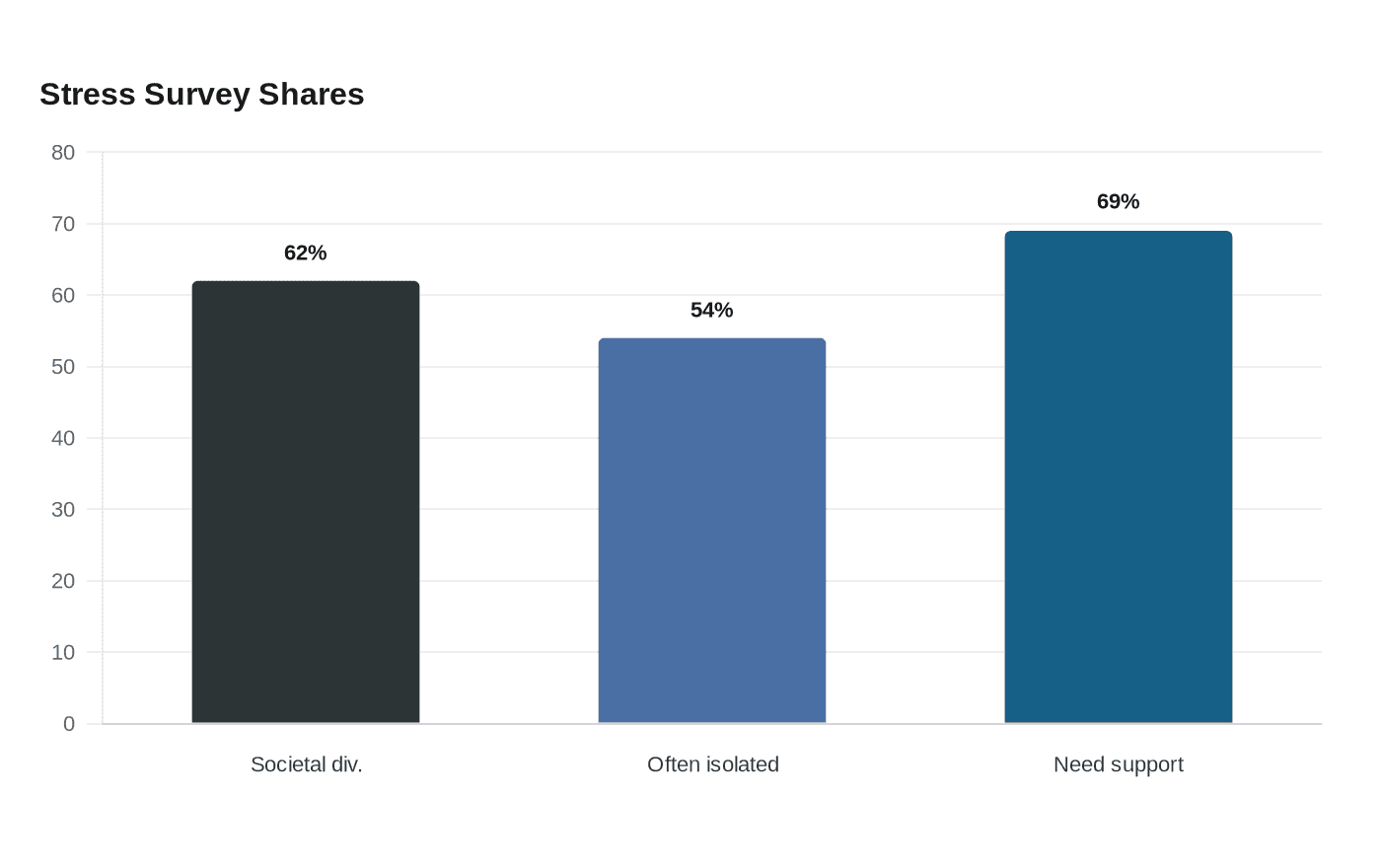 Stress Survey Shares