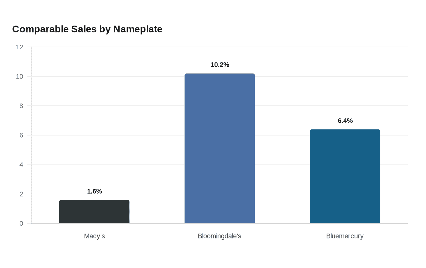 Comparable Sales by Nameplate