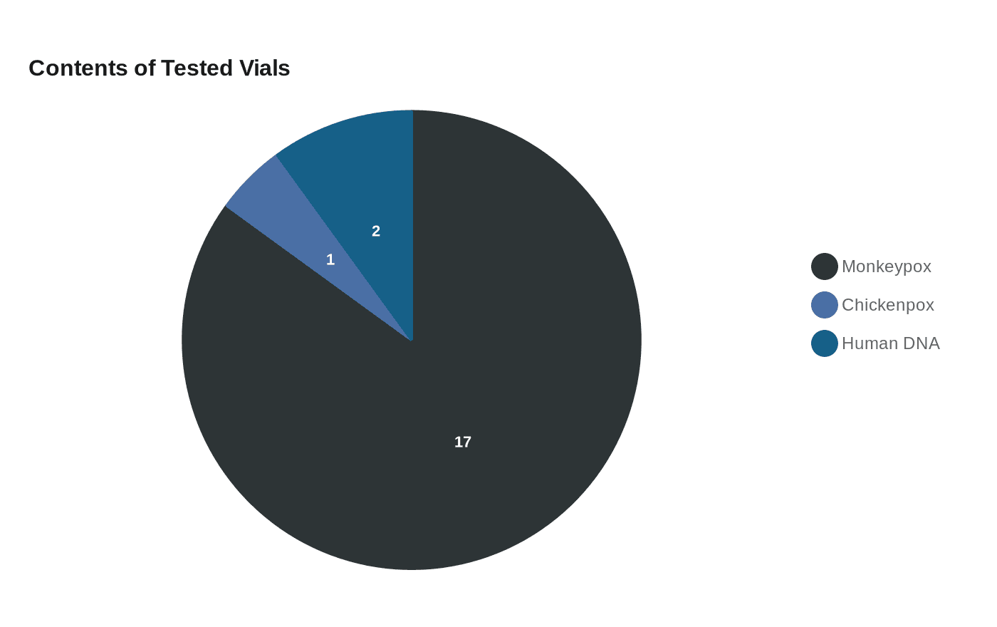 Contents of Tested Vials