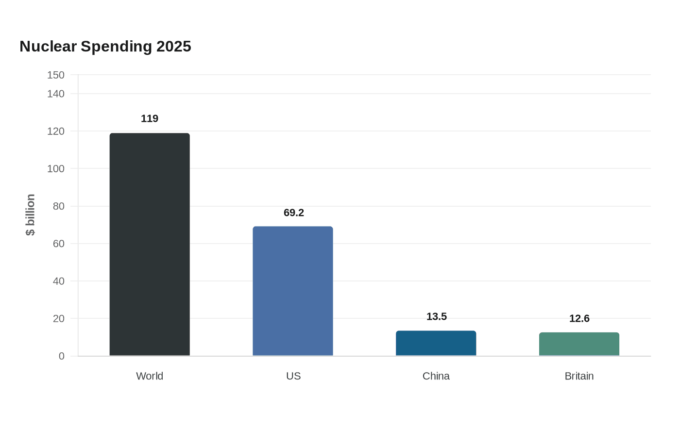Nuclear Spending 2025
