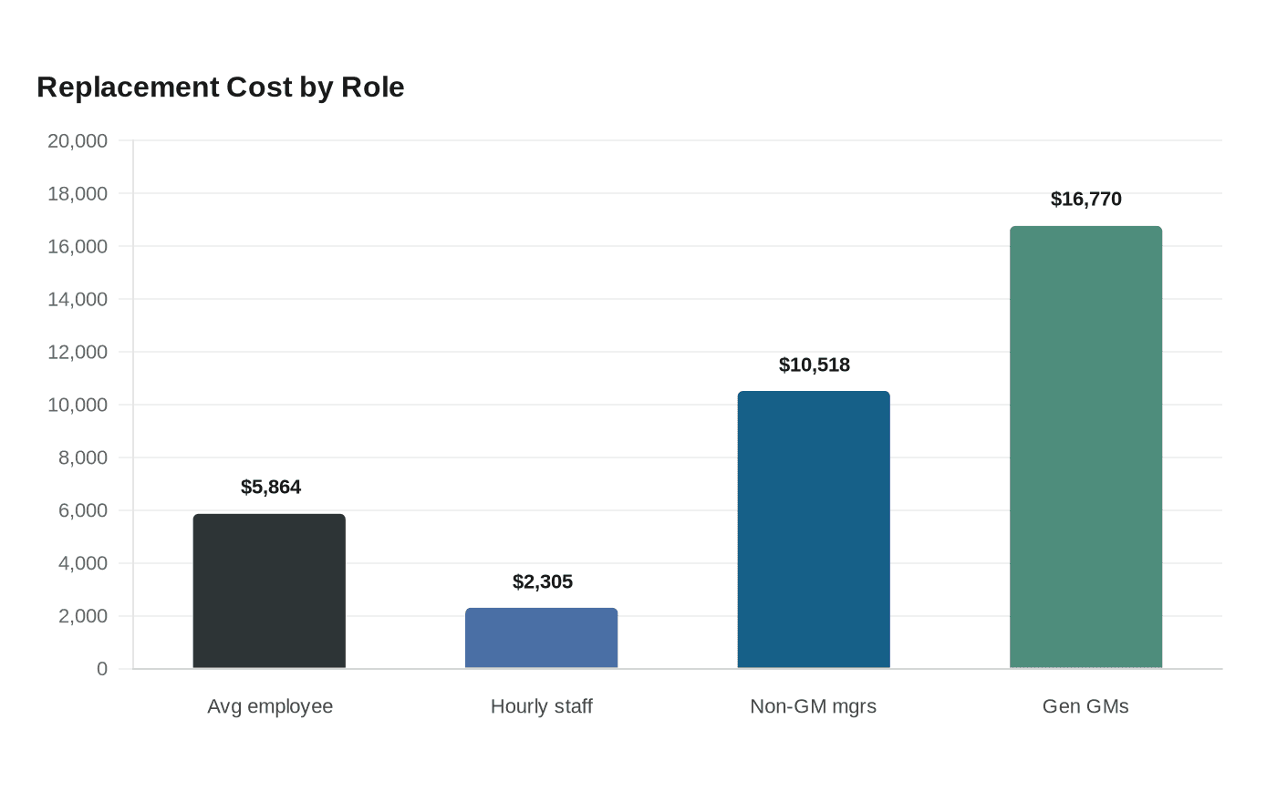 Replacement Cost by Role